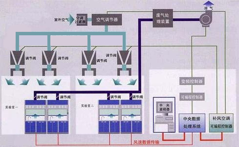 實(shí)驗(yàn)室智能通風(fēng)